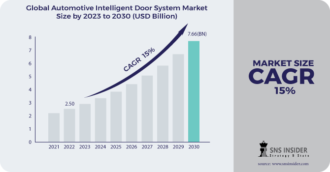 Automotive Intelligent Door System Market Revenue Analysis