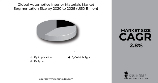 Automotive Interior Materials Market Segment Chart