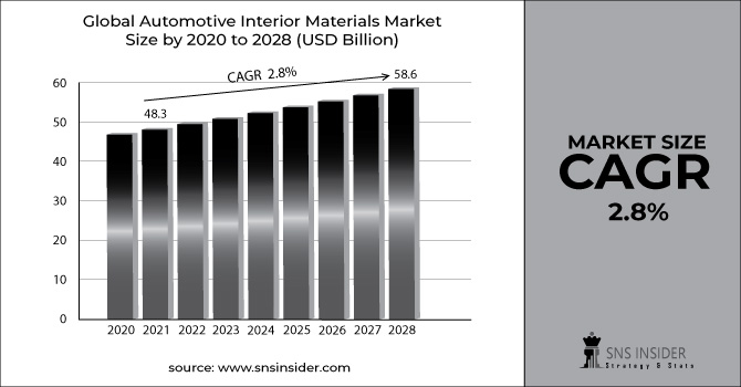 Automotive Interior Materials Market Revenue Graph