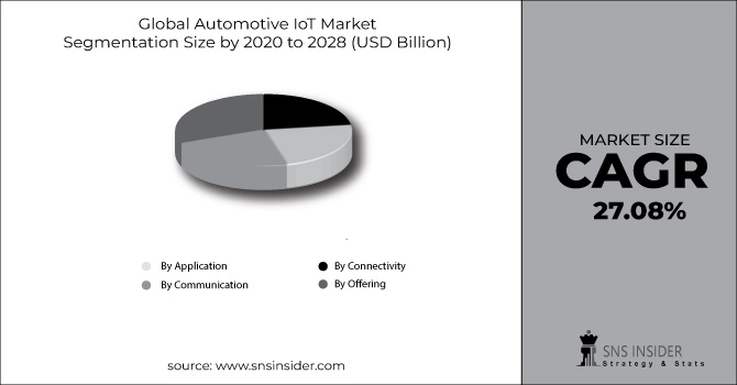 Automotive IoT Market Segment Chart