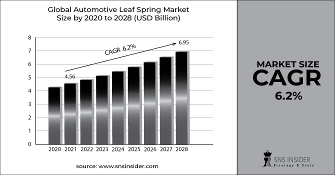 Automotive Leaf Spring Market Revenue Graph
