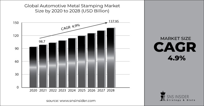 Automotive Metal Stamping Market Revenue Graph