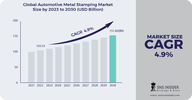 Automotive Metal Stamping Market Revenue Analysis