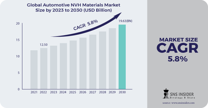 Automotive NVH Materials Market Revenue Analysis