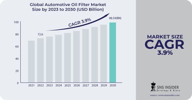 Automotive Oil Filter Market Revenue Analysis