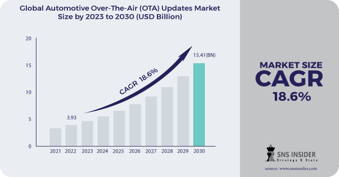 Automotive Over-The-Air (OTA) Updates Market Revenue 2030