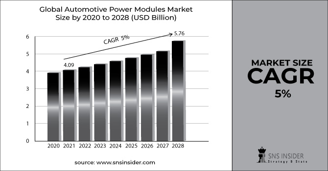 Automotive Power Modules Market Revenue Graph