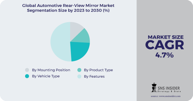 Automotive Rear-View Mirror Market Segmentation Analysis