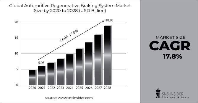 Automotive Regenerative Braking System Market Revenue Graph