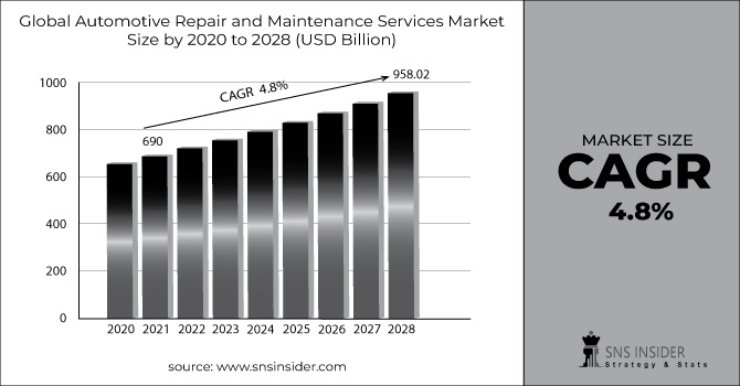 Automotive Repair and Maintenance Services Market Revenue Graph