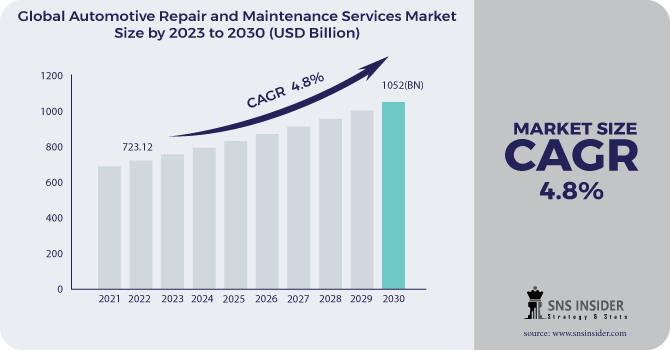 Automotive Repair and Maintenance Services Market Revenue Analysis