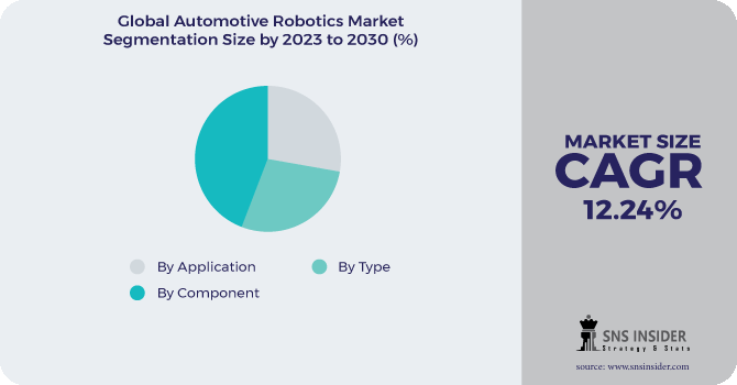Automotive Robotics Market Segmentation Analysis