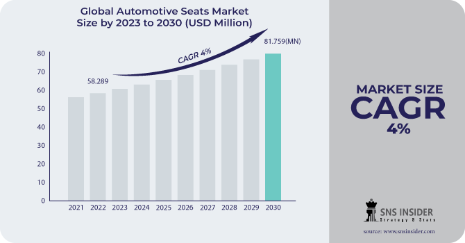 Automotive Seats Market Revenue Analysis