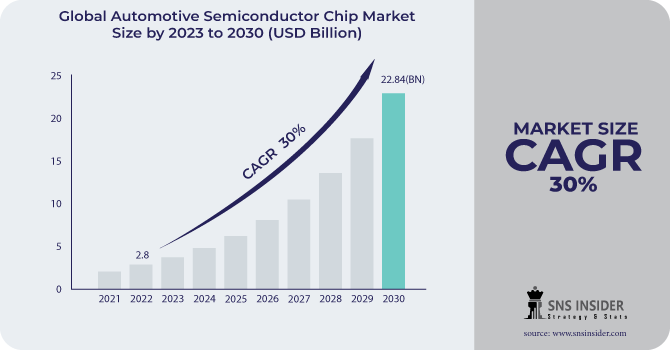 Automotive Semiconductor Chip Market Revenue Analysis