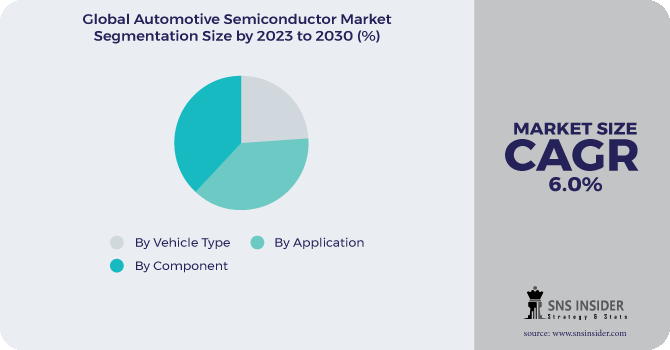 Automotive Semiconductor Market Segmentation Analysis