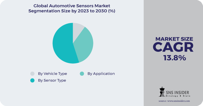 Automotive Sensors Market Segmentation Analysis