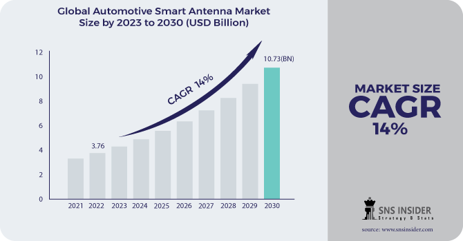 Automotive Smart Antenna Market Revenue Analysis