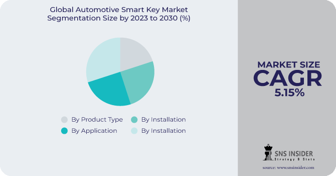 Automotive Smart Key Market Segmentation Analysis