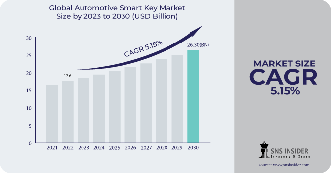 Automotive Smart Key Market Revenue Analysis