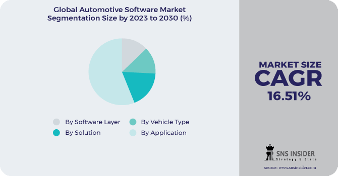 Automotive Software Market Segmentation Analysis