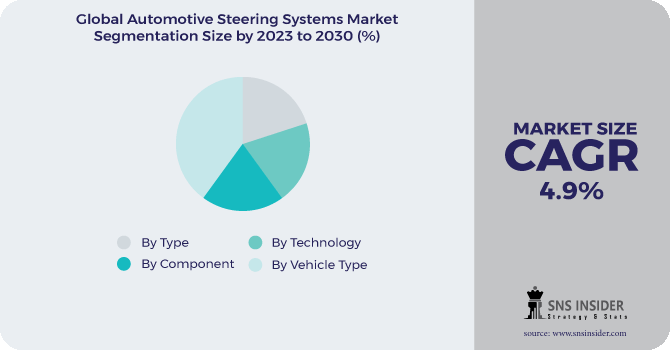 Automotive Steering Systems Market Segmentation Analysis