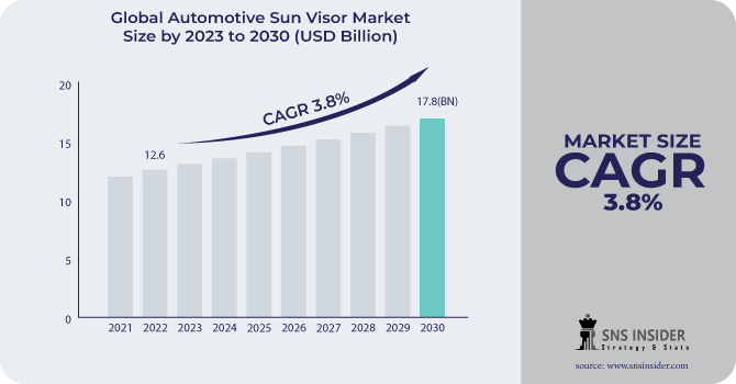 Automotive Sun Visor Market Revenue Analysis