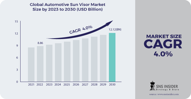 Automotive Sun Visor Market Revenue Analysis