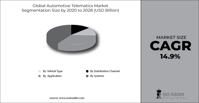 Automotive Telematics Market Segment Chart