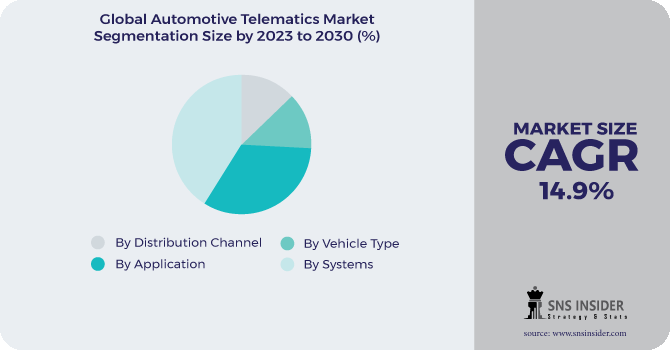 Automotive Telematics Market Segmentation Analysis