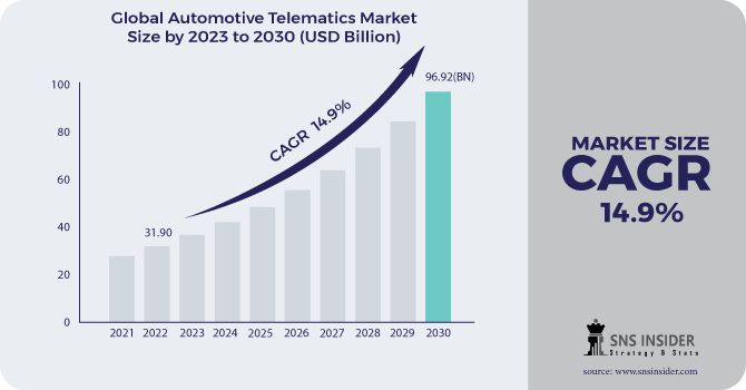 Automotive Telematics Market Revenue Analysis