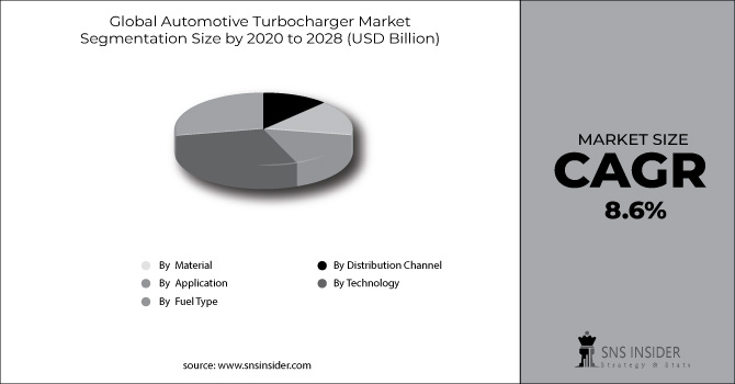 Automotive Turbocharger Market Segment Chart