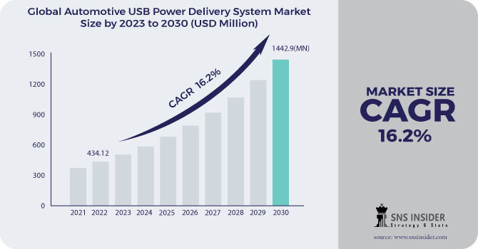 Automotive USB Power Delivery System Market Revenue Analysis