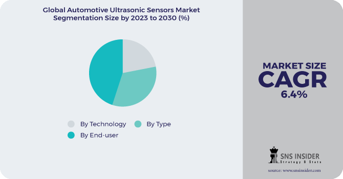 Automotive Ultrasonic Sensors Market Segmentation Analysis
