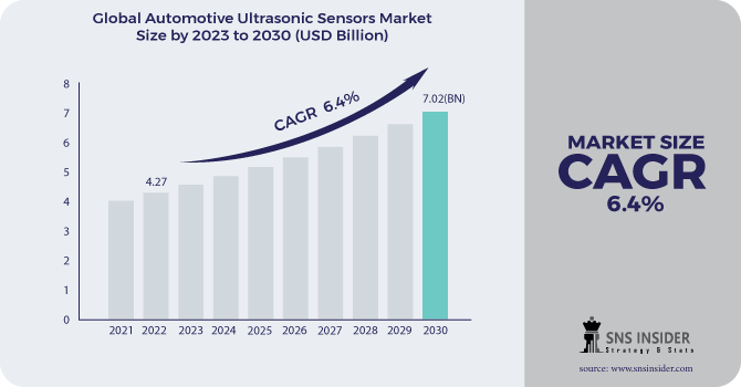 Automotive Ultrasonic Sensors Market Revenue Analysis