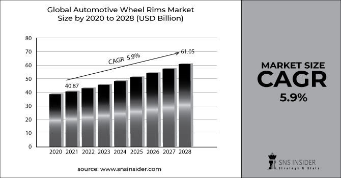 Automotive Wheel Rims Market Revenue Graph
