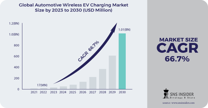 Automotive Wireless EV Charging Market Revenue Analysis