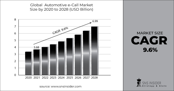 Automotive e-Call Market Revenue Graph