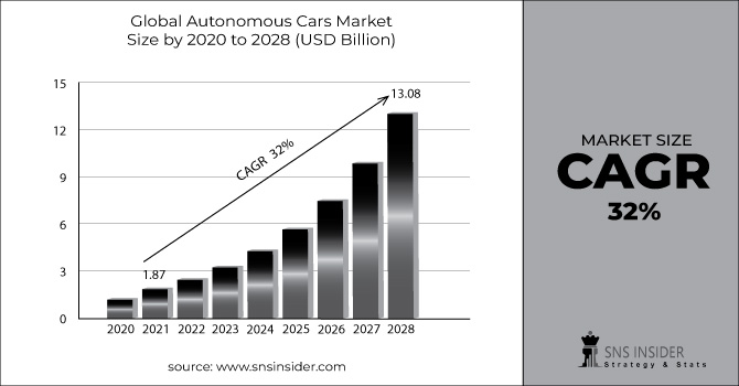 Autonomous cars Market Revenue Graph
