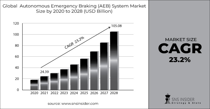 Autonomous Emergency Braking (AEB) System Market Revenue Graph
