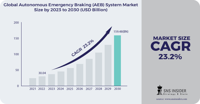 Autonomous Emergency Braking (AEB) System Market Revenue Analysis