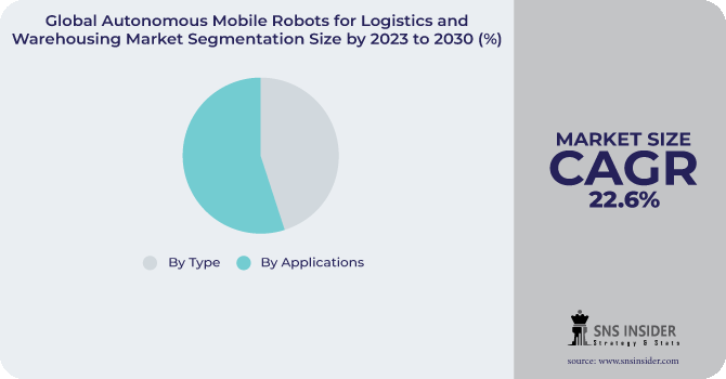 Autonomous Mobile Robots for Logistics and Warehousing Market Segmentation Analysis