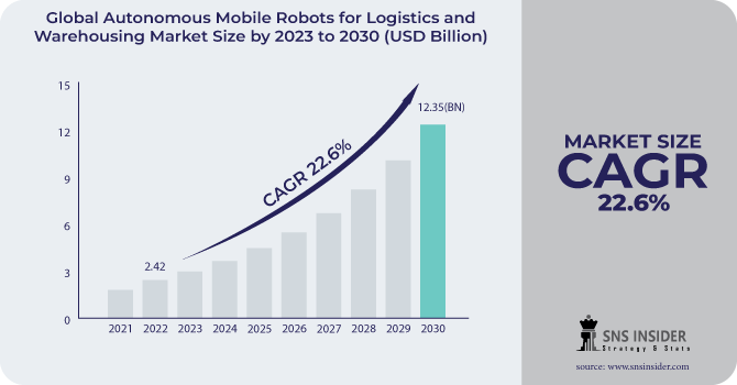 Autonomous Mobile Robots for Logistics and Warehousing Market Revenue Analysis
