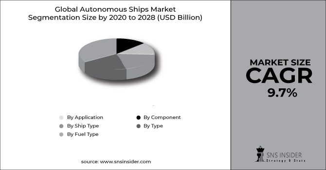 Autonomous Ships Market Segment Chart
