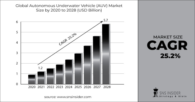 Autonomous Underwater Vehicle (AUV) Market Revenue Graph