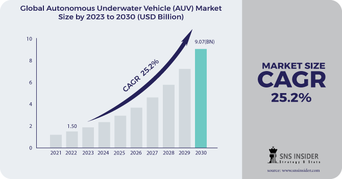 Autonomous Underwater Vehicle (AUV) Market Revenue Analysis