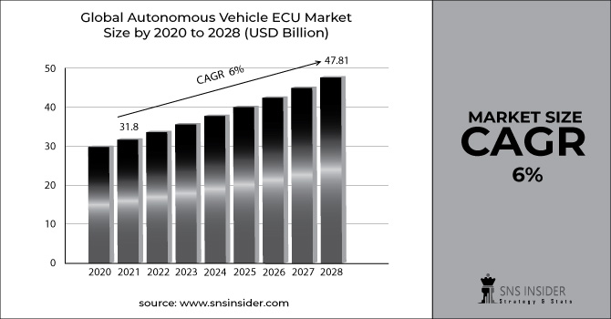Autonomous Vehicle ECU Market Revenue Graph