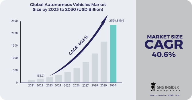 Autonomous Vehicles Market Regional Analysis