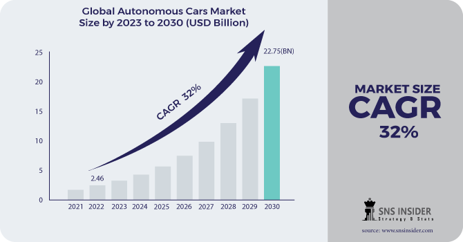 Autonomous Cars Market Revenue Analysis