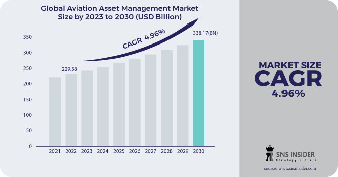 Aviation Asset Management Market Revenue Analysis