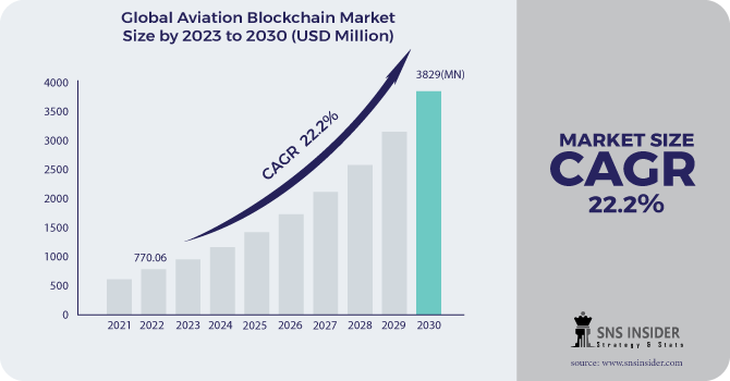 Aviation Blockchain Market Revenue Analysis